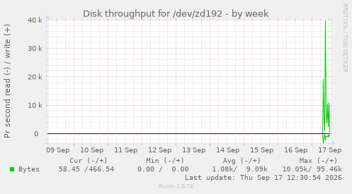 Disk throughput for /dev/zd192