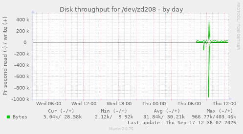 Disk throughput for /dev/zd208