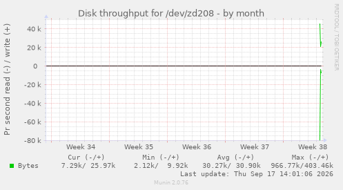 Disk throughput for /dev/zd208