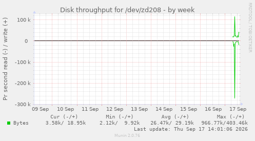 Disk throughput for /dev/zd208
