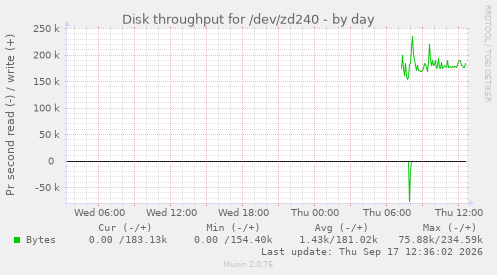 Disk throughput for /dev/zd240