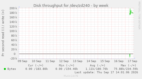 Disk throughput for /dev/zd240