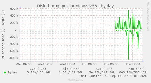 Disk throughput for /dev/zd256