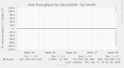 Disk throughput for /dev/zd256