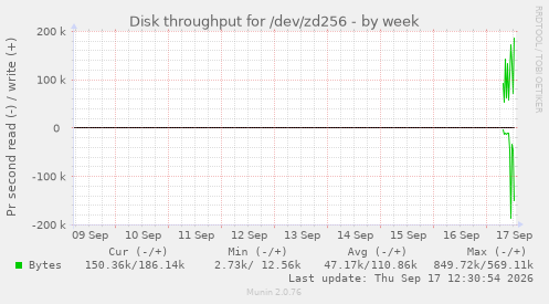 Disk throughput for /dev/zd256
