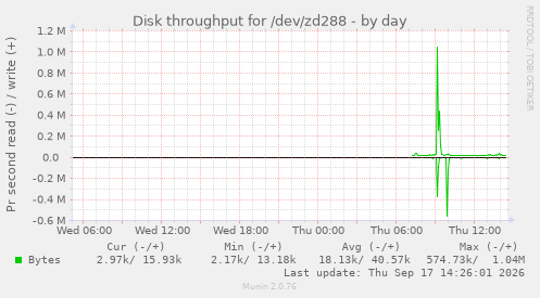 Disk throughput for /dev/zd288