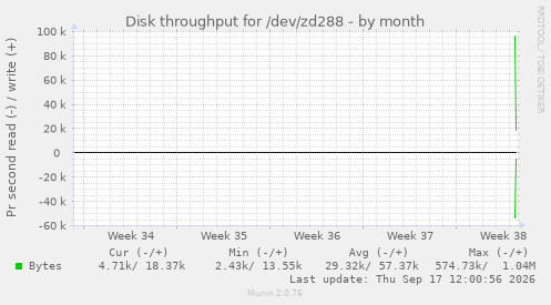 Disk throughput for /dev/zd288