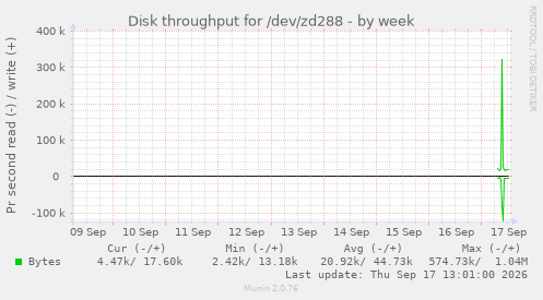 Disk throughput for /dev/zd288