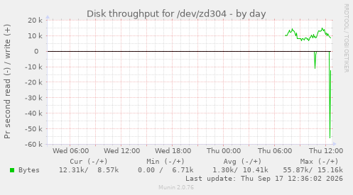 Disk throughput for /dev/zd304