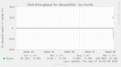 Disk throughput for /dev/zd304