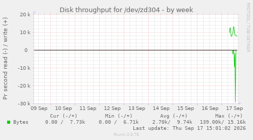 Disk throughput for /dev/zd304
