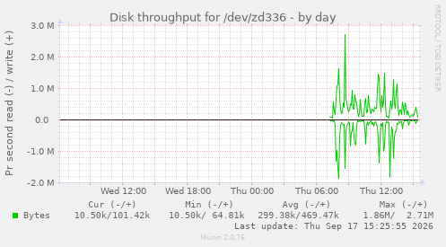 Disk throughput for /dev/zd336