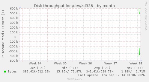 Disk throughput for /dev/zd336
