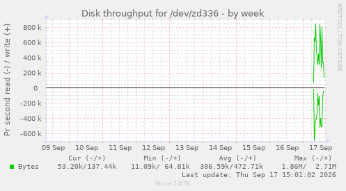Disk throughput for /dev/zd336