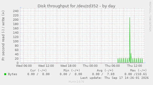 Disk throughput for /dev/zd352