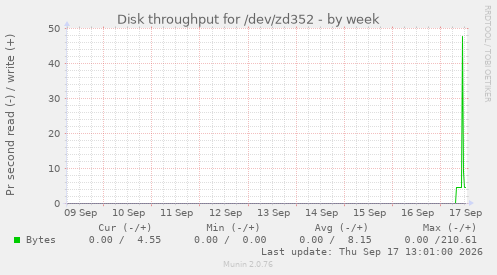 Disk throughput for /dev/zd352