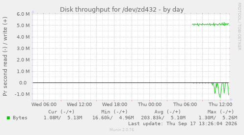 Disk throughput for /dev/zd432