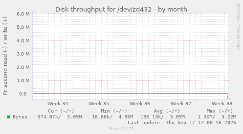 Disk throughput for /dev/zd432
