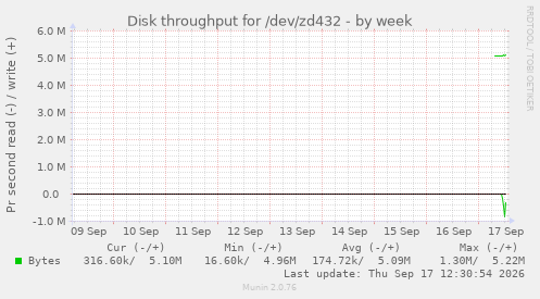 Disk throughput for /dev/zd432