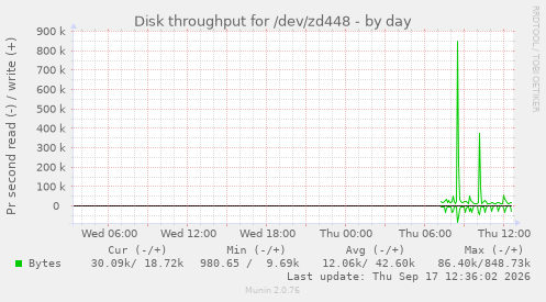 Disk throughput for /dev/zd448