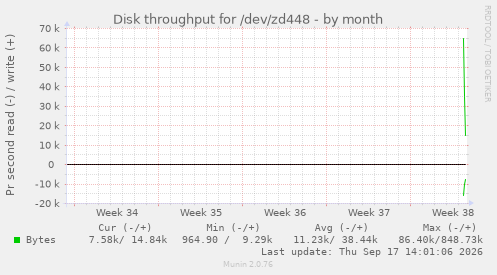 Disk throughput for /dev/zd448