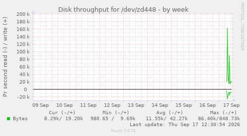 Disk throughput for /dev/zd448
