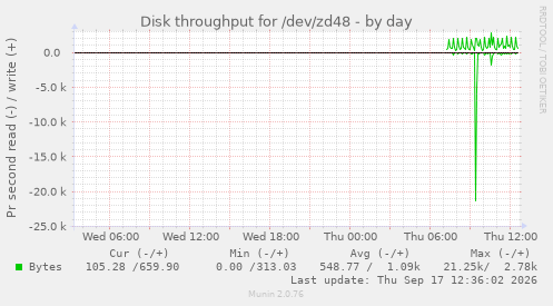 Disk throughput for /dev/zd48