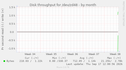 Disk throughput for /dev/zd48