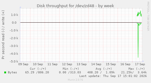 Disk throughput for /dev/zd48