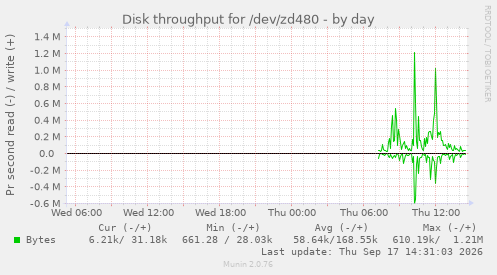 Disk throughput for /dev/zd480