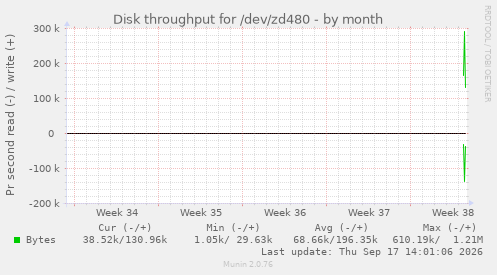 Disk throughput for /dev/zd480