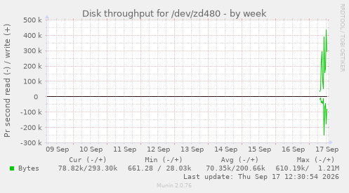 Disk throughput for /dev/zd480