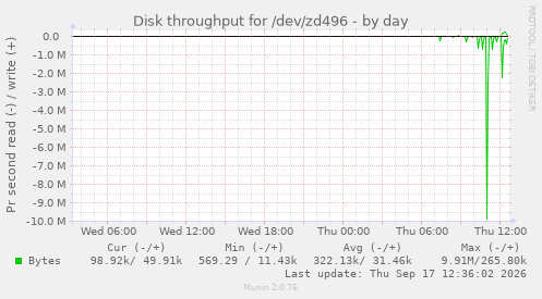 Disk throughput for /dev/zd496