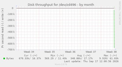 Disk throughput for /dev/zd496
