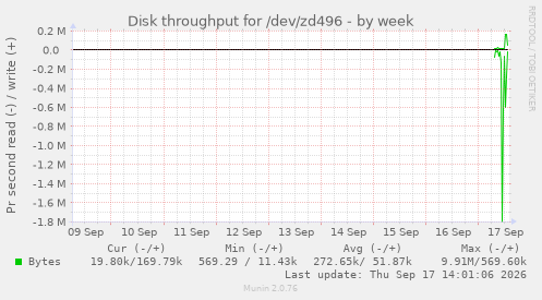 Disk throughput for /dev/zd496
