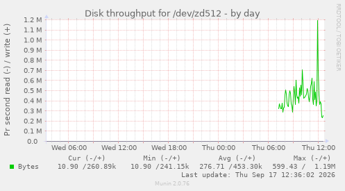 Disk throughput for /dev/zd512