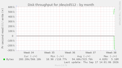 Disk throughput for /dev/zd512