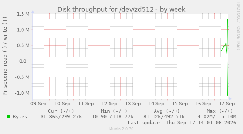 Disk throughput for /dev/zd512