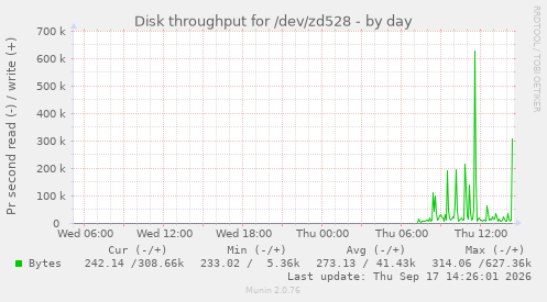 Disk throughput for /dev/zd528
