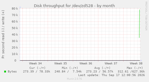 Disk throughput for /dev/zd528