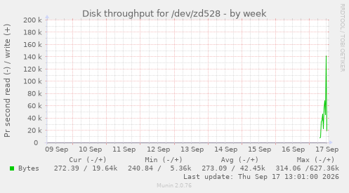 Disk throughput for /dev/zd528