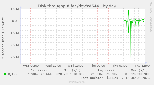 Disk throughput for /dev/zd544