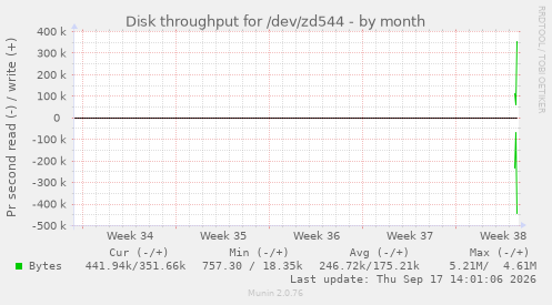 Disk throughput for /dev/zd544