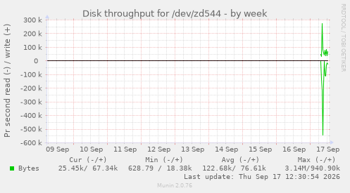 Disk throughput for /dev/zd544