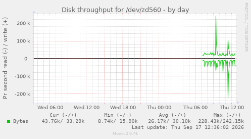 Disk throughput for /dev/zd560