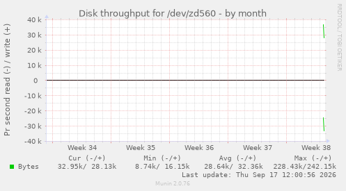 Disk throughput for /dev/zd560