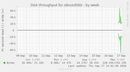 Disk throughput for /dev/zd560