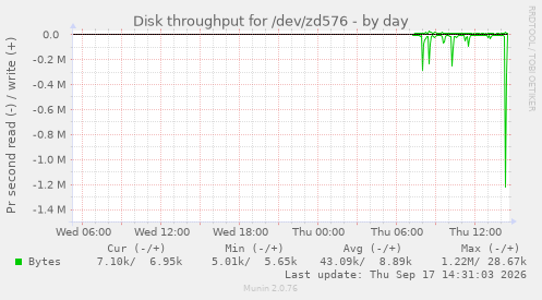 Disk throughput for /dev/zd576