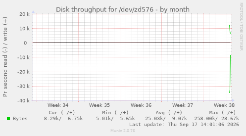 Disk throughput for /dev/zd576