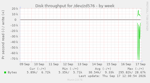 Disk throughput for /dev/zd576